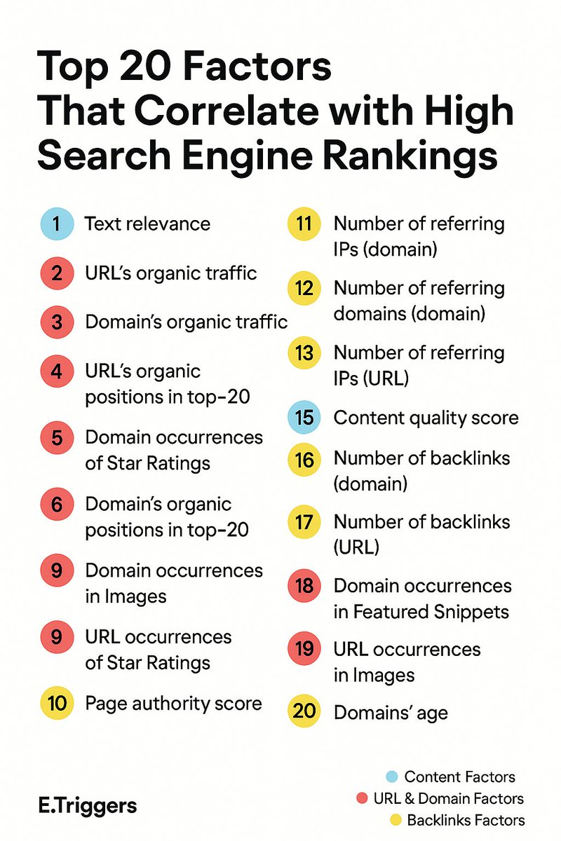 umerislam99's tweet image. Google ranks what matters.
Relevance is king — match intent, win the game.
👇 See the top 20 SEO factors you can’t afford to miss.
#SEO2025 #RankSmart #eTriggers