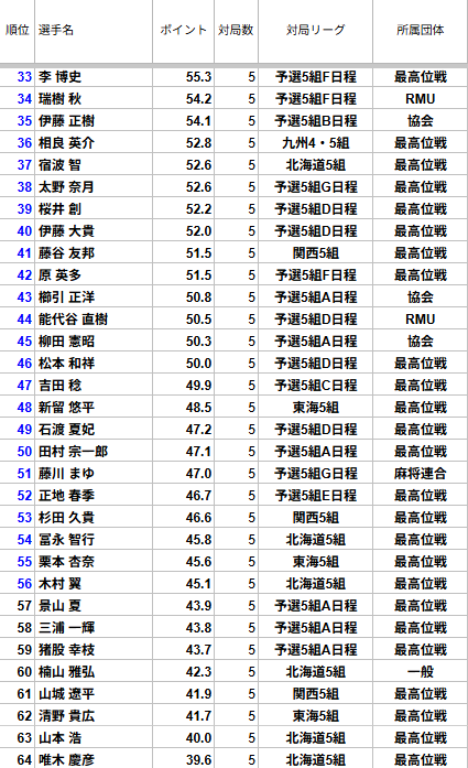 saikouisen's tweet photo. 【第19期飯田正人杯・最高位戦Classic予選5組】
予選5組全日程が終了しました。

全体の結果は画像の通りです。
上位56名が本選本選一日目に勝ち上がりとなります。
※129位以下の画像はツリーにて掲載します。 https://t.co/bimoj4wwxd