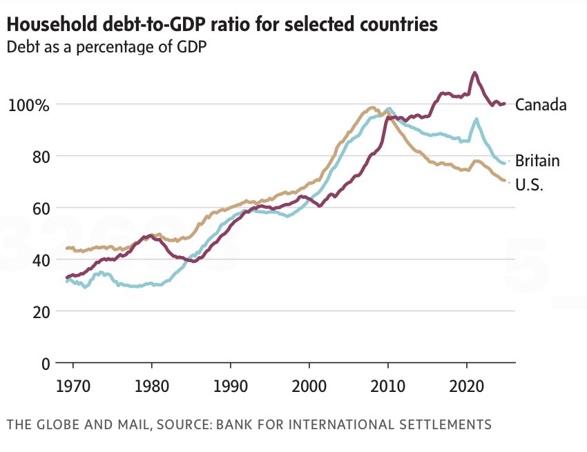 Maxime Bernier (@maximebernier) on Twitter photo Canadian household debt is now way above that in the US and Britain.
Why is that? Because housing has become unaffordable. And why is that? In large part because of MASS IMMIGRATION. Mass immigration is bankrupting us.
<a href="/HanifBayat/">Hanif Bayat</a>: “Housing unaffordability not only hurts the Canadian household debt is now way above that in the US and Britain.
Why is that? Because housing has become unaffordable. And why is that? In large part because of MASS IMMIGRATION. Mass immigration is bankrupting us.
<a href="/HanifBayat/">Hanif Bayat</a>: “Housing unaffordability not only hurts the