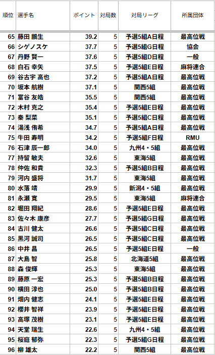 saikouisen's tweet photo. 【第19期飯田正人杯・最高位戦Classic予選5組】
予選5組全日程が終了しました。

全体の結果は画像の通りです。
上位56名が本選本選一日目に勝ち上がりとなります。
※129位以下の画像はツリーにて掲載します。 https://t.co/bimoj4wwxd