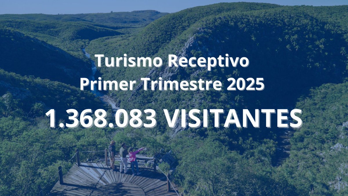 📌 Uruguay recibió más de un millón trescientos mil visitantes en el primer trimestre del 2025

🇺🇾 En los datos presentados por el Departamento de Investigación y Estadísticas del Mintur, el turismo receptivo tuvo un total de 1.368.083 visitantes en el primer trimestre del año,