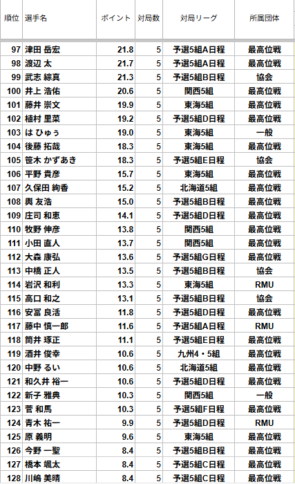 saikouisen's tweet photo. 【第19期飯田正人杯・最高位戦Classic予選5組】
予選5組全日程が終了しました。

全体の結果は画像の通りです。
上位56名が本選本選一日目に勝ち上がりとなります。
※129位以下の画像はツリーにて掲載します。 https://t.co/bimoj4wwxd
