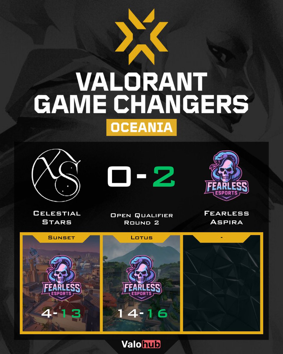 VLRMatchHub (@damysos_tv) on Twitter photo ๐ช๏ธ <a href="/FxEsportsOCE/">Fearless Esports OCE</a> steamrolled Swiss Stage Round 2!
13-4 stomp then a clutch 16-14 to seal it ๐ฅ
Props to <a href="/kdotfan697/">Sam</a> <a href="/kensiexox/">Kensie</a> #Lusha <a href="/dustttyyyyy/">FX dusty:0</a> #oxyfan1 for the carry ๐งจ
#rare & #teapot held the line for #CelestialStars but couldnโt flip it.
#Valorant ๐ฅ ๐ช๏ธ <a href="/FxEsportsOCE/">Fearless Esports OCE</a> steamrolled Swiss Stage Round 2!
13-4 stomp then a clutch 16-14 to seal it ๐ฅ
Props to <a href="/kdotfan697/">Sam</a> <a href="/kensiexox/">Kensie</a> #Lusha <a href="/dustttyyyyy/">FX dusty:0</a> #oxyfan1 for the carry ๐งจ
#rare & #teapot held the line for #CelestialStars but couldnโt flip it.
#Valorant ๐ฅ