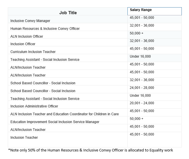 🚨CONWY COUNCIL BLOWS £3 MILLION ON DEI ROLES🚨

<a href="/ConwyCBC/">Conwy Council</a> often pleads poverty. Hiking council tax by 9% this year, council leader Charlie McCoubrey bemoaned a £3 million funding gap, describing it as "absolutely crazy". 

In such tough times, one would reasonably expect the