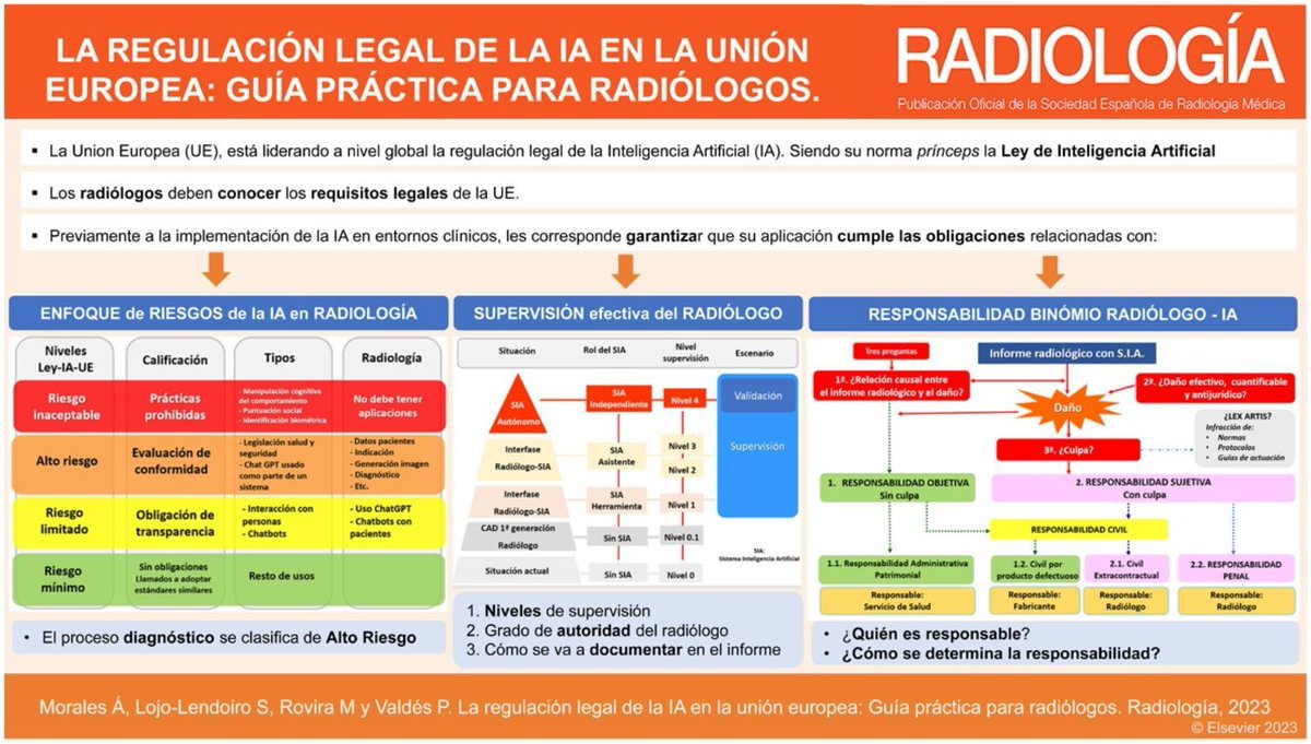 SERAM - Sociedad Española de Radiología Médica (@seram_rx) on Twitter photo La Unión Europea está liderando a nivel global la regulación legal de la IA y desarrollando una importante actividad legislativa, entre la que destaca la Ley de IA
📙 El propósito de este artículo de la <a href="/RevistaRADIOLO2/">@RevistaRADIOLOGIA</a> es dar a conocer esta normativa y analizar 3 implicaciones La Unión Europea está liderando a nivel global la regulación legal de la IA y desarrollando una importante actividad legislativa, entre la que destaca la Ley de IA
📙 El propósito de este artículo de la <a href="/RevistaRADIOLO2/">@RevistaRADIOLOGIA</a> es dar a conocer esta normativa y analizar 3 implicaciones