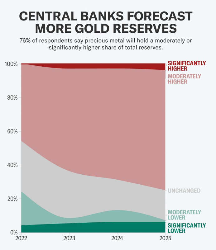AxisGC_US's tweet photo. Global central banks are rapidly increasing gold reserves, with 43% planning to boost holdings in the next year. At the same time, 73% foresee a decline in U.S. dollar dominance, signaling a broader shift toward diversification amid rising geopolitical and economic concerns. https://t.co/gYP2Do0XR0