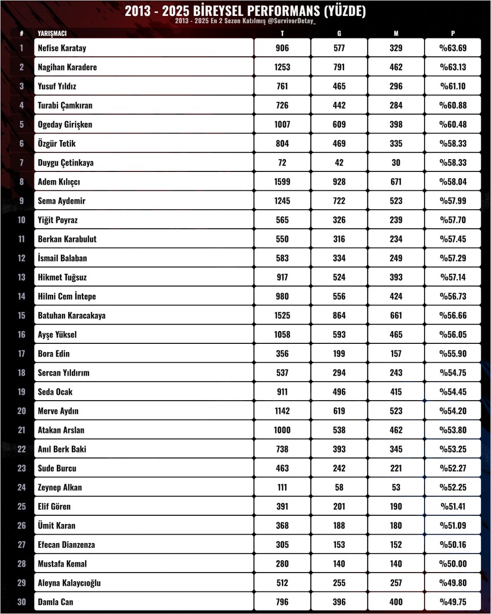 SurvivorDetay_'s tweet image. 🔥2013 - 2025
📊En Az 2 Sezon Katılmış Yarışmacılar Başarı Yüzdesi Sıralaması
#Survivor2025 #SurvivorAllStar2025