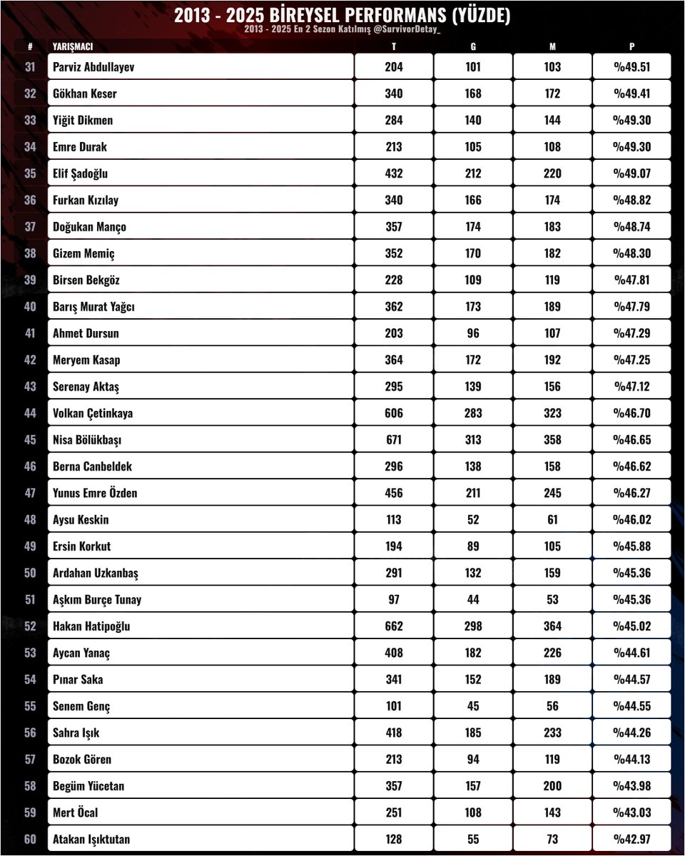 SurvivorDetay_'s tweet image. 🔥2013 - 2025
📊En Az 2 Sezon Katılmış Yarışmacılar Başarı Yüzdesi Sıralaması
#Survivor2025 #SurvivorAllStar2025