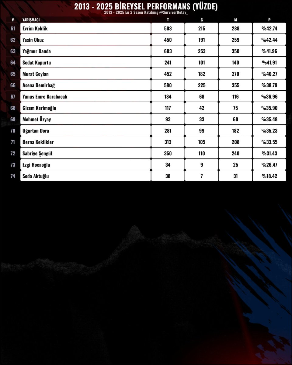 SurvivorDetay_'s tweet image. 🔥2013 - 2025
📊En Az 2 Sezon Katılmış Yarışmacılar Başarı Yüzdesi Sıralaması
#Survivor2025 #SurvivorAllStar2025