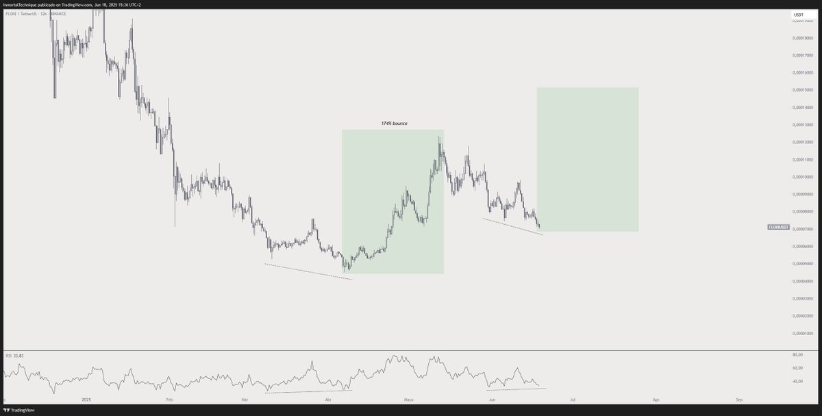 Bullish divergences precedes bounces.

$FLOKI