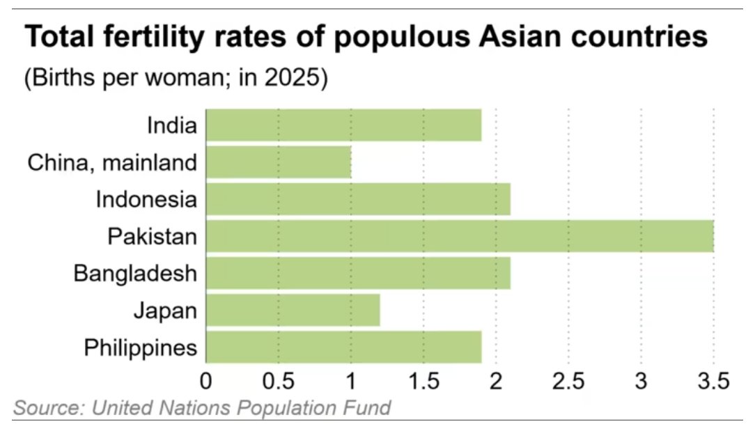 India's total fertility rate has dropped to 1.9 births per woman — below the replacement level of 2.1, or the average number of children a female needs to have to maintain a stable population size. Read more: s.nikkei.com/40dbQM2