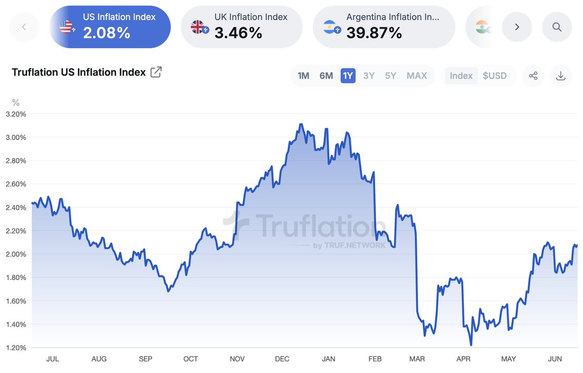 KhonshuArc's tweet image. Today is the FOMC meeting — all eyes on Powell. This is arguably one of the most important days of the year so far.

Inflation in the U.S. is showing signs of being under control, but the broader economic picture still looks shaky. The big question: will we see a rare rate cut