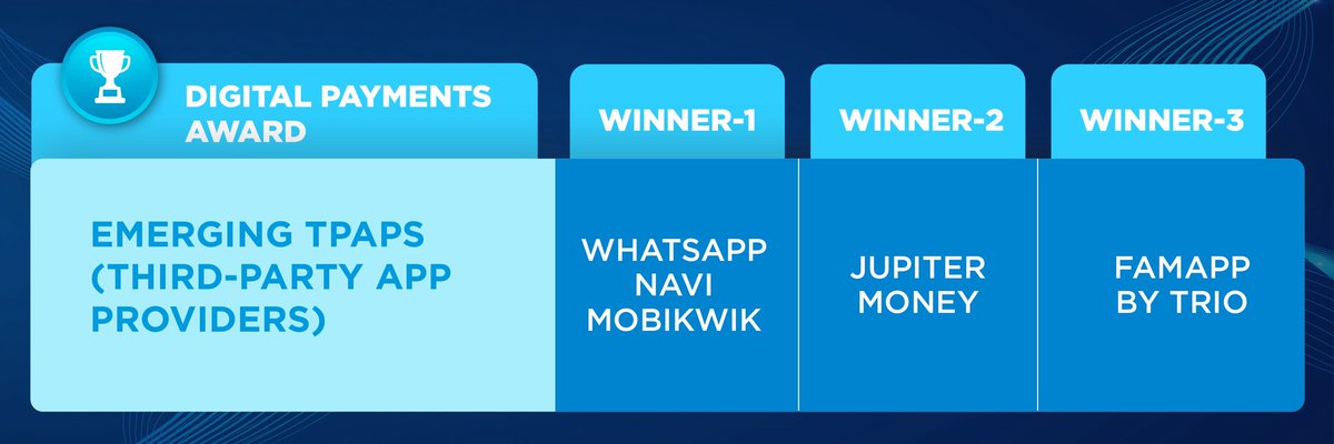 Behind many of India’s most loved UPI apps, Third-Party App Providers (TPAPs) power the innovation, scale, and seamless ease we now take for granted. 

We spotlight the rising stars of this ecosystem 👇

🥇 - Whatsapp Meta, Navi, Mobikwik (jointly sharing 1st spot)
🥈 - Jupiter