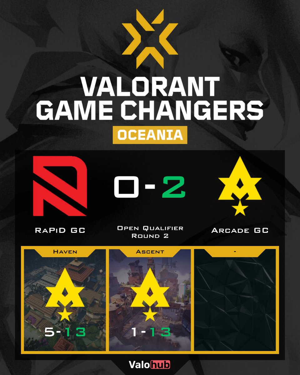 🚀 Clean sweep from <a href="/ArcadeESP/">Arcade</a> in Swiss Stage Round 2!
<a href="/RaPiDAustralia/">RaPiD</a> got rolled 13-5, 13-1 😮‍💨
Huge impact from <a href="/d1zzyness/">dizzy</a> <a href="/emi00009/">Emi</a> <a href="/iamxyro/">xyro</a> <a href="/starlys__/">star</a> &amp; #NoCommentt 🧨
#Ruby stood tall for the losing side.
#Valorant 🔫