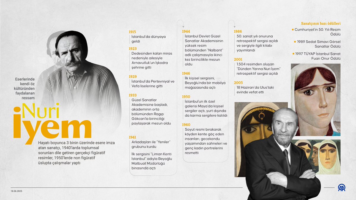 •⁠ Lisedeyken yaptığı resimler, İyem'e akademinin kapısını araladı

•⁠ Leopold Levy ile Ahmet Hamdi Tanpınar'ın öğrencisi oldu

🎨 Eserlerinde kendi öz kültüründen faydalanan ressam: Nuri İyem v.aa.com.tr/3602632