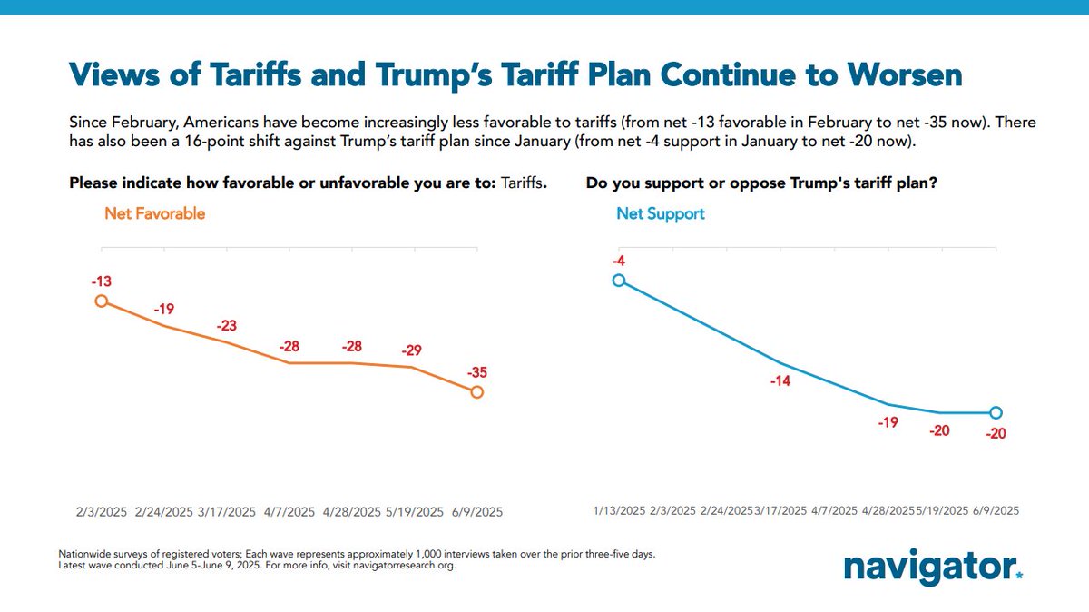 Nick Gourevitch (@nickgourevitch) on Twitter photo A lot of noise out there, but latest <a href="/NavigatorSurvey/">Navigator Research</a> shows Trump's economic ratings at a low, increasingly negative views of tariffs, continued negative sentiment on the economy, and people uneasy about their personal finances. A lot of noise out there, but latest <a href="/NavigatorSurvey/">Navigator Research</a> shows Trump's economic ratings at a low, increasingly negative views of tariffs, continued negative sentiment on the economy, and people uneasy about their personal finances.