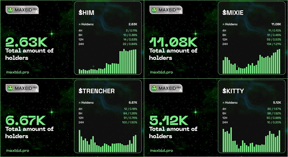 maxbidbro's tweet image. holders growth -&amp;gt; maxbidding zone             

get live stats in 1 click on maxbid.pro 

$HIM $MIXIE #TRENCHER $KITTY