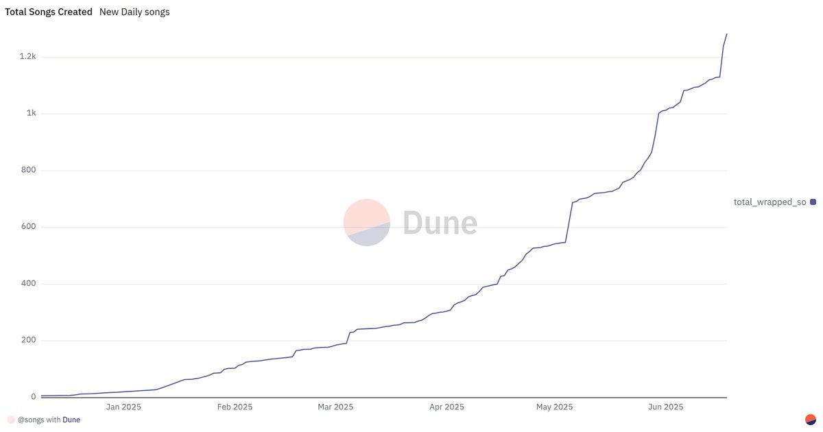 109 songs uploaded in a single day. New record!💥

Real onboarding means hiding the tech. 

Artists don’t need to know about the blockchain to get paid. 😎