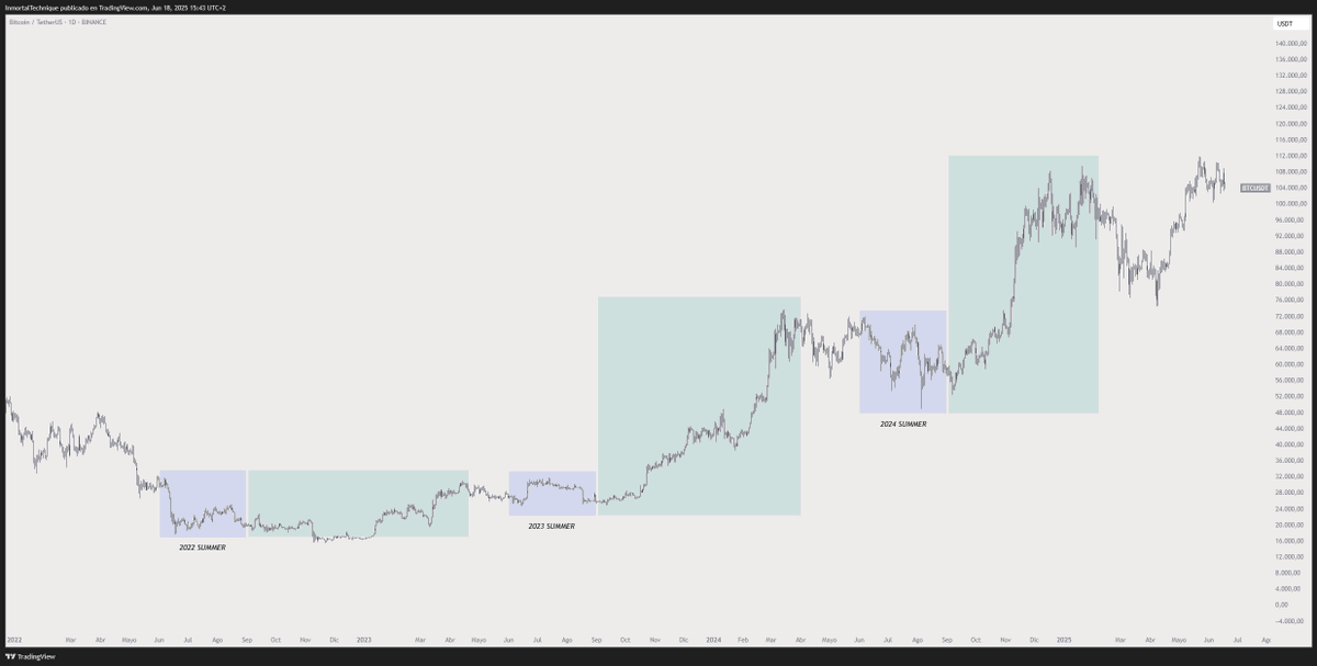 This is what the last three summers looked like.

Boring summer + bullish trend after

$BTC