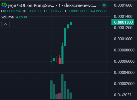 SnagglepussCall's tweet image. At 60K 🔜 ATH 130K
t.me/SnagglepussCal…

2X Plus  Done From Call

$jeje      

#jeje    #Solana #ETH #BNB #BSC  #degen #Memecoin