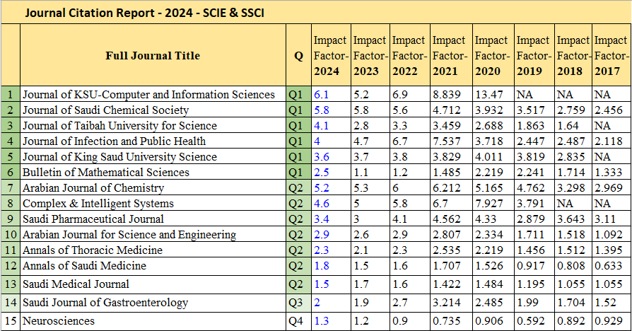صدر اليوم التقرير السنوي (2025) من كلاريفيت

وهنا المجلات العلمية السعودية المدرجة في فهرس SCIE لعام 2024