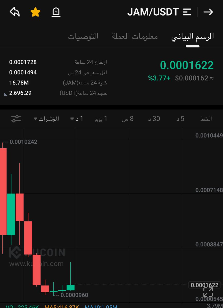 $JAM
اذا كانت العملة في مناطق شراء لثلاثة اشهر لا يجب ان تترك .

تحتاج فتيلاً الى ان تخرج الى الرابحين ولن تهدأ لأن العملة فنياً جاهزة للصعود 

مثلما فعلت قبلها  $SPOT