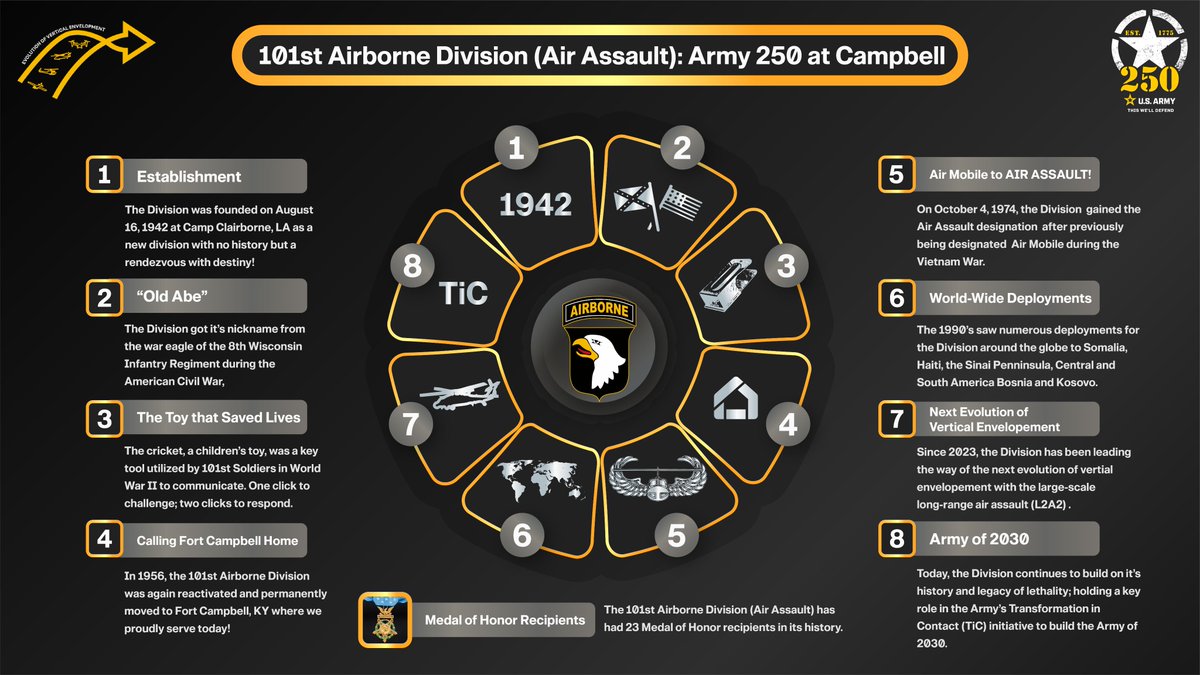 In celebrating #Army250 and #250atCampbell, check out this infographic on some facts from the history of the Division and where we are heading in the future! #airassault