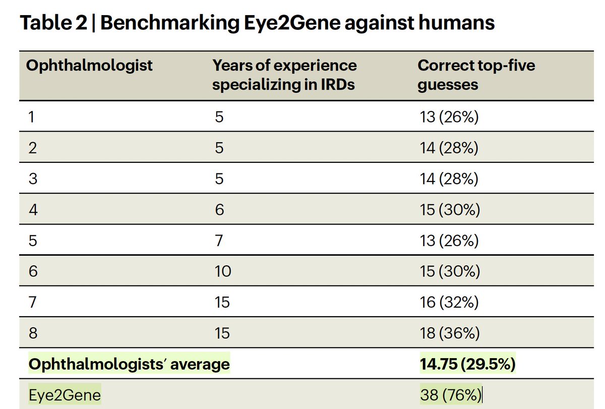 A.I. is improving the accuracy of medical diagnoses. Today for inherited retinal diseases [IRD] (Eye2Gene vs retinal experts)
 nature.com/articles/s4225…