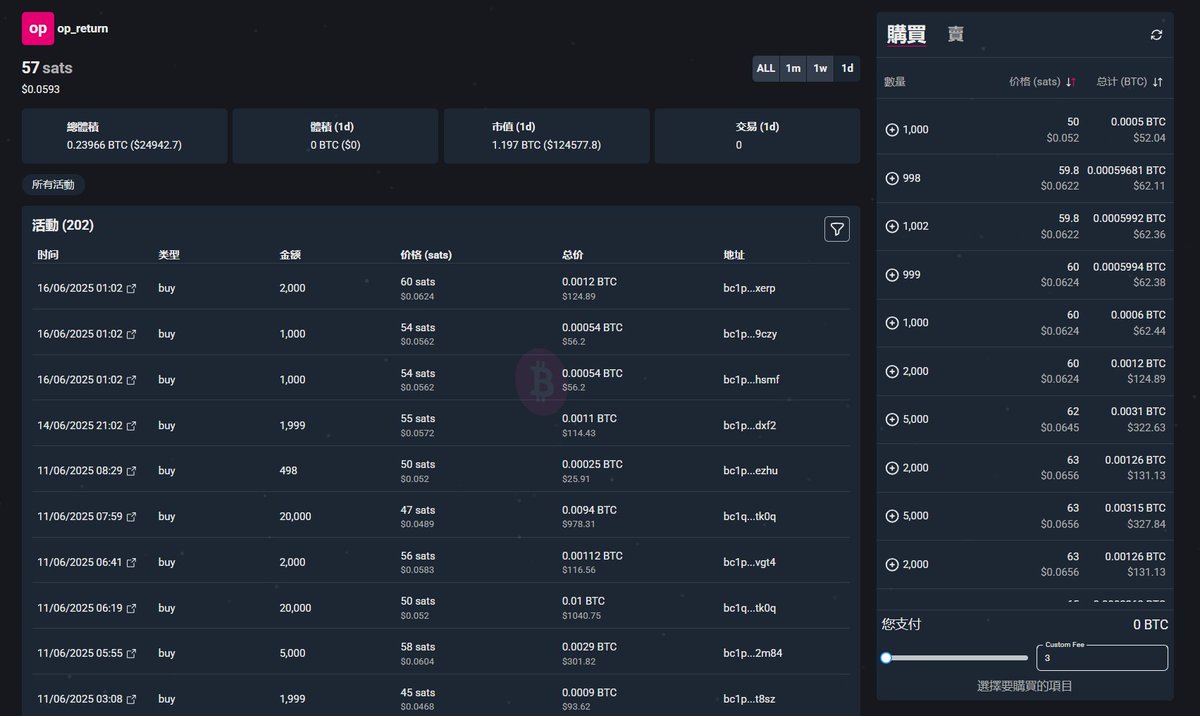 🟪 A look at the current trading activity for the op_return token on theOP-20 Marketplace: | 关于我们 OP-20 市场上 $op_return 代币当前交易活动一览：

Current Price: ~57 sats | 当前价格：约57 sats
Total Volume: ~0.239 BTC ($24.9k+) | 总交易量：约0.239 BTC (超过$24,900美元)
Market