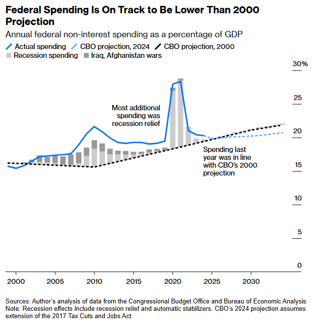 Ernie Tedeschi (@ernietedeschi) on Twitter photo As I showed in a recent <a href="/opinion/">Bloomberg Opinion</a> column, <a href="/USCBO/">U.S. CBO</a>'s long-run projections were actually quite reasonable--non-interest spending as a share of GDP next year will probably match what CBO projected back in 2000. It's just that exogenous factors--tax cuts, wars, & recessions--intervened As I showed in a recent <a href="/opinion/">Bloomberg Opinion</a> column, <a href="/USCBO/">U.S. CBO</a>'s long-run projections were actually quite reasonable--non-interest spending as a share of GDP next year will probably match what CBO projected back in 2000. It's just that exogenous factors--tax cuts, wars, & recessions--intervened