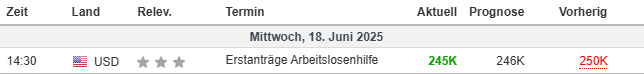 #US-Arbeitsmarkt bleibt robust: Erstanträge auf Arbeitslosenhilfe sanken leicht um 5.000 auf 245.000 (erwartet). Zuvor mehrfach Anstiege, zuletzt Höchststand seit Oktober. Daten sind wichtiger Indikator für #Fed-Zinsentscheidungen, heute wird Leitzins von 4,25-4,50 % erwartet.