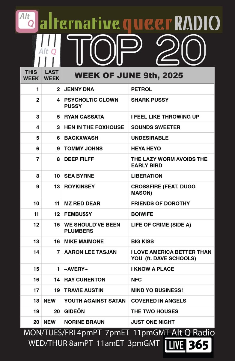 AltQ Radio (@altqradio1) on Twitter photo ALT Q TOP 20: #1: JENNY DNA New to the chart: YOUTH <a href="/AGAINST_SATAN/">YOUTH AGAINST SATAN</a> / <a href="/norinebraun/">norine braun</a> . 20 Countdown now 5 times a week! AltQ Radio on <a href="/Live365/">Live365</a> <a href="/AltqMusic/">AltQRadio Queer Music</a> ALT Q TOP 20: #1: JENNY DNA New to the chart: YOUTH <a href="/AGAINST_SATAN/">YOUTH AGAINST SATAN</a> / <a href="/norinebraun/">norine braun</a> . 20 Countdown now 5 times a week! AltQ Radio on <a href="/Live365/">Live365</a> <a href="/AltqMusic/">AltQRadio Queer Music</a>