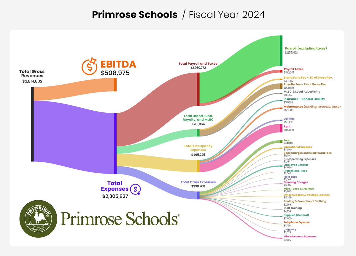 wefranch's tweet image. 465 units in 33 states, 60k+ children enrolled, 43 years in business. That's an early edu powerhouse, Primrose.
From IBM engineers to Deloitte consultants, finance execs, and former social service workers—Primrose attracts aspiring owner-operators passionate about early kids…