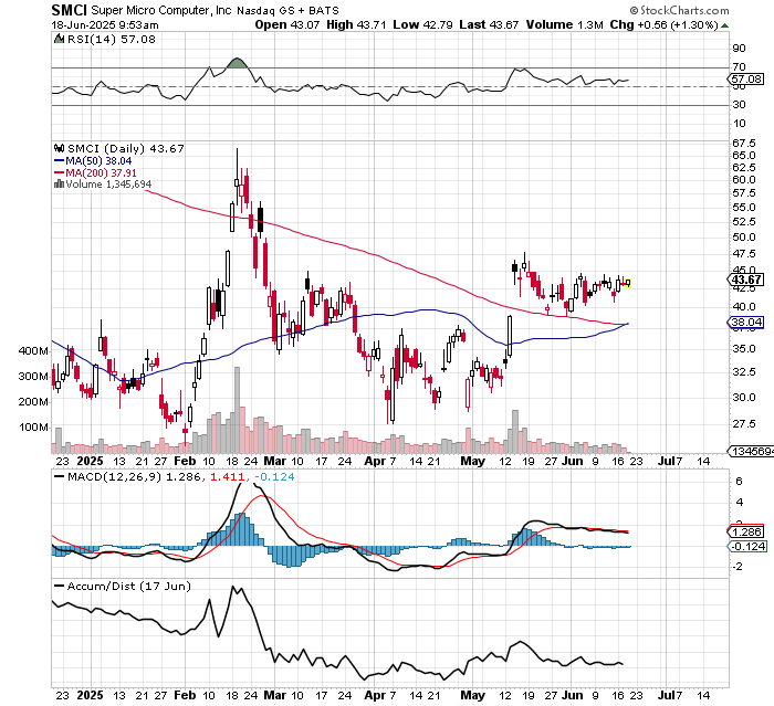 $SMCI

Breakout setup over $44.5