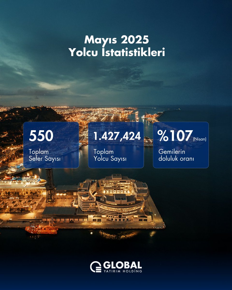 Şirketimizin dolaylı bağlı ortaklığı Global Ports Holding'in (GPH) Mayıs 2025'e ilişkin yolcu istatistikleri web sitemizde yayınlanmıştır.

Detaylar için web sitemizi ziyaret edebilirsiniz: globalyatirim.com.tr/tr/raporlar/yo…