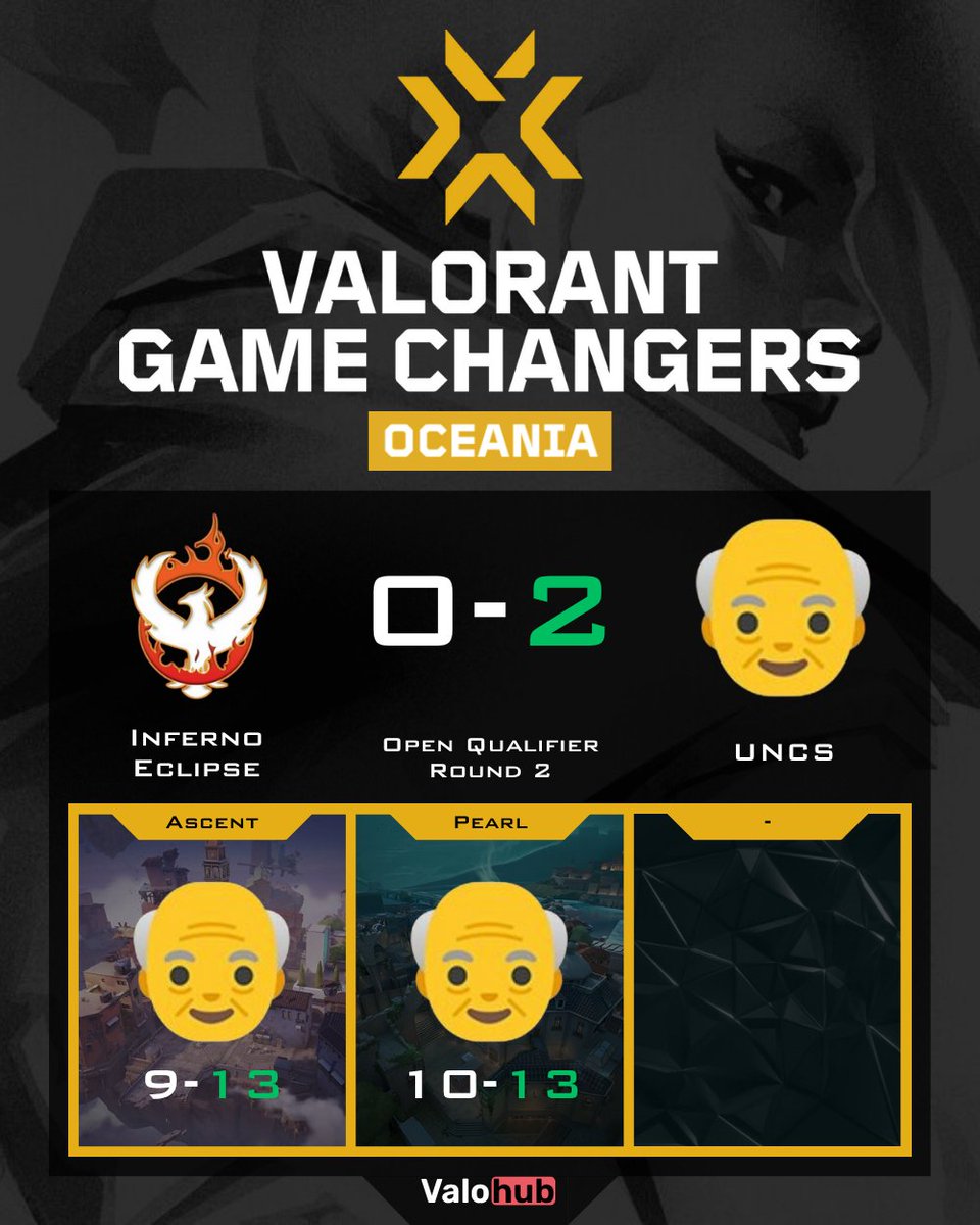 💥 #UNCS stay undefeated in Swiss Stage Round 2!
<a href="/InfernoGamingAU/">Inferno Gaming</a> fought hard but fell 13-9, 13-10 🔥
#Pink #Nila <a href="/KimothyKat/">Ocicat</a> #Rosa #KINGDOM ran the show 💪
MVP on the losing side? #pikachu with the clutch sparks ⚡
#Valorant 🎮