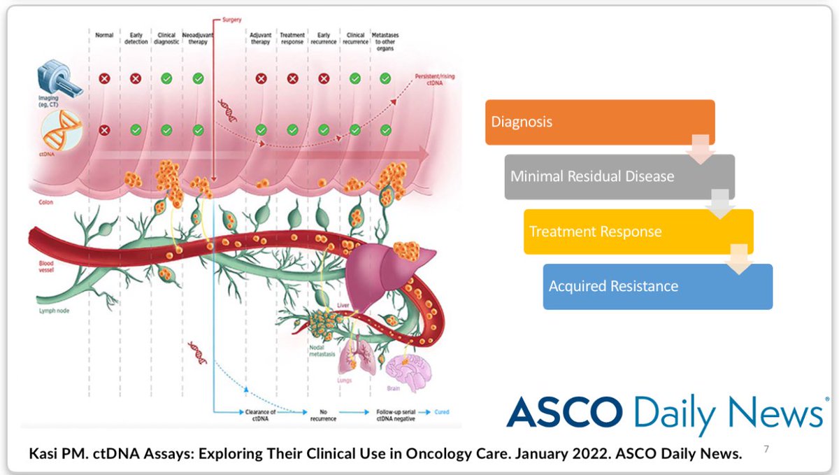 #LiquidBiopsies🩸are here to stay. It’s moving up the🪜of a journey of a patient with #cancer. From resistance to surveillance/monitoring, and now early detection 🧬.

Looking forward to the discussion 📺. Register👇🏽<a href="/ASCRS_1/">ASCRS_1</a> 

imis.fascrs.org/portal/portal/….