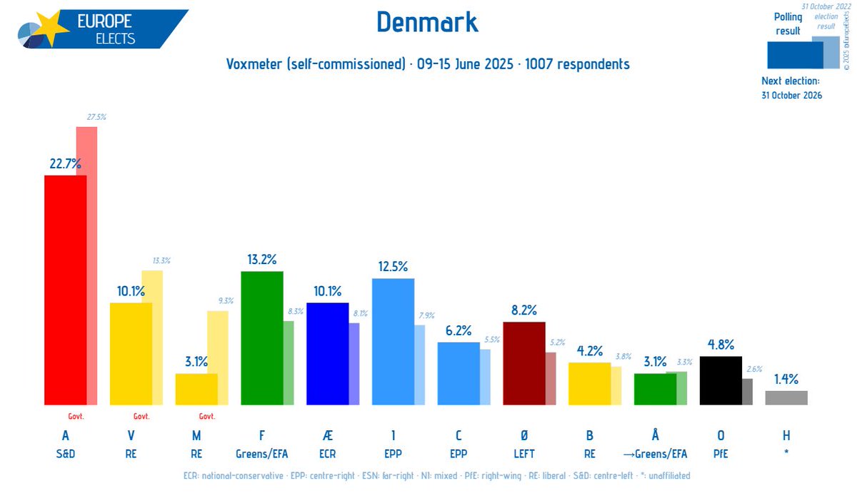 Denmark, Voxmeter poll:

A-S&amp;D: 23% (-1)
F-G/EFA: 13%
I-EPP: 13% (+2)
V-RE: 10% (-1)
Æ-ECR: 10% (-1)
Ø-LEFT: 8%
C-EPP: 6%
O-PfE: 5%
B-RE: 4%
M-RE: 3% (-1)
Å→G/EFA: 3%
H-*: 1% (-1)

+/- vs. 02-8 June 2025

Fieldwork: 09-15 June 2025
Sample size: 1007

➤ europeelects.eu/denmark