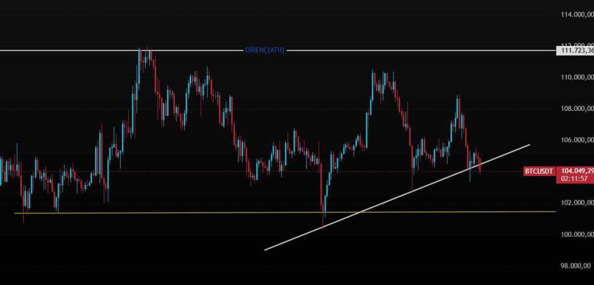 Bitcoin 4 saatlik grafikte yükselen trendin altına geriledi altına kapanış gelirse düşüş derinleşir. 

Ara destek 101.800$ bu seviyeye kadar geri çekilme görebiliriz. 

#btc #kripto #coin