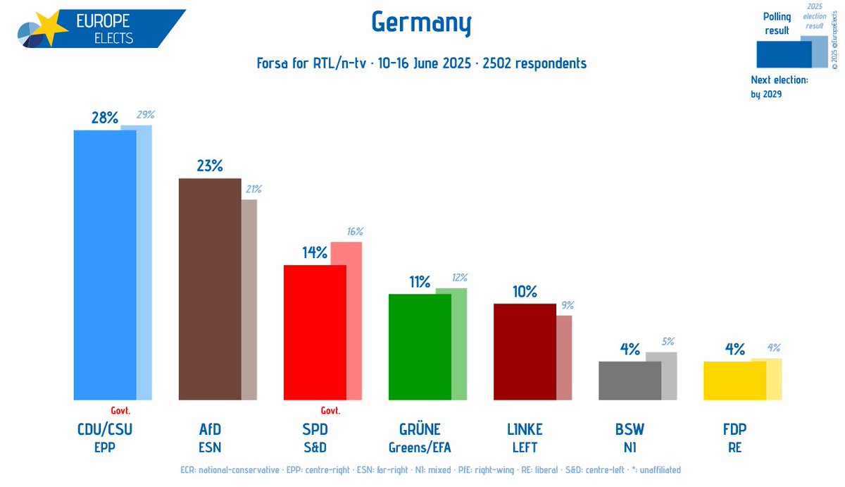 Germany, Forsa poll:

CDU/CSU-EPP: 28% (+1)
AfD-ESN: 23% (-1)
SPD-S&amp;D: 14%
GRÜNE-G/EFA: 11%
LINKE-LEFT: 10% (-1)
FDP-RE: 4%
BSW-NI: 4% (+1)

+/- vs. 03-06 June 2025

Fieldwork: 10-16 June 2025
Sample size: 2502

➤ europeelects.eu/germany