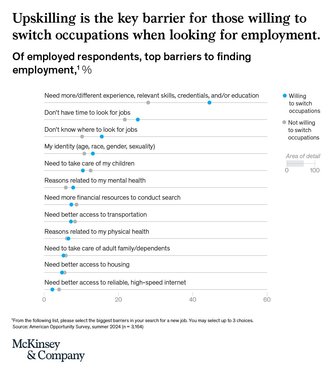 Americans are ready to switch jobs, but there's a catch.

The biggest barrier isn’t motivation, it’s access to upskilling. With the job market evolving fast thanks to #AI, helping workers get the right skills at the right time could unlock real momentum: mck.co/3HLvnge