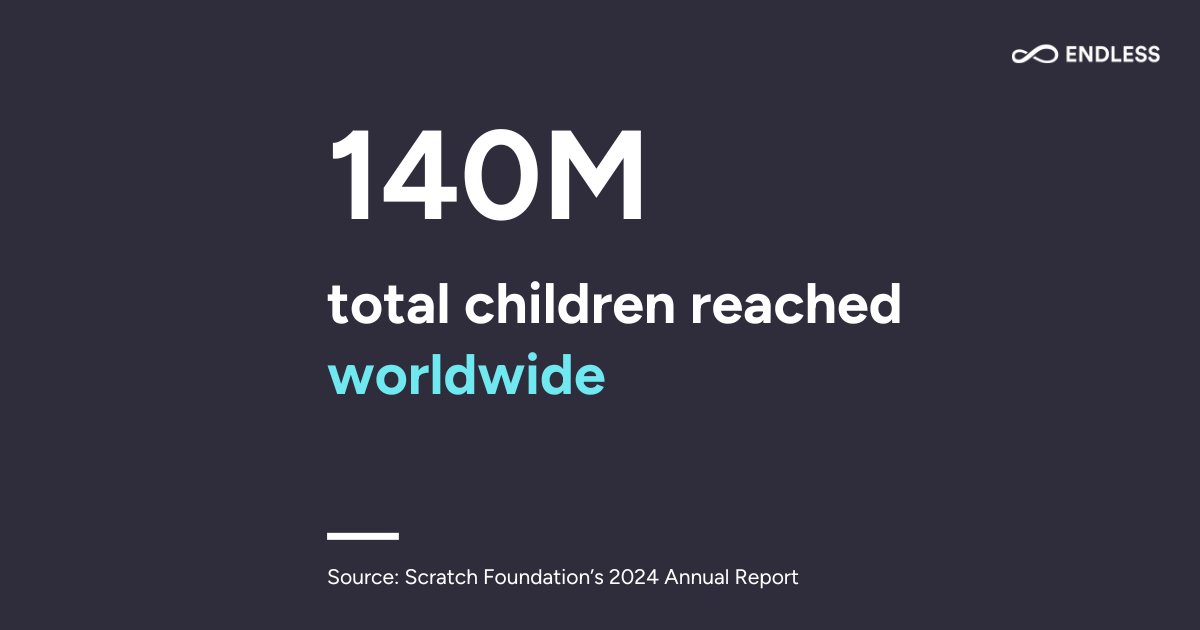 endless_global's tweet image. Scratch welcomed 21.5M new users in 2024, expanding access to #CreativeCoding in 49 countries. As a proud supporter of @Scratch, we celebrate their impact &amp;amp; their vision for a world where every child can learn, play, &amp;amp; create. Read the full report: ow.ly/Ifmb50Wb527