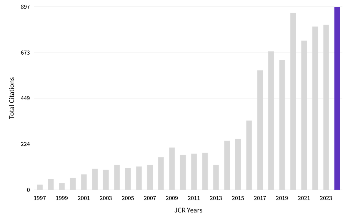 The 2024 Journal Citation Report is out: the Impact Factor for CPCS increased for the 3rd year running, climbing to 1.3. The journal also had a record number of citations (897), and moved from Q3 to Q2 in Political Science and International Relations.