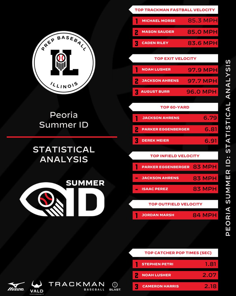 𝘗𝘦𝘰𝘳𝘪𝘢 𝘚𝘶𝘮𝘮𝘦𝘳 𝘐𝘋: 𝘚𝘵𝘢𝘵𝘪𝘴𝘵𝘪𝘤𝘢𝘭 𝘈𝘯𝘢𝘭𝘺𝘴𝘪𝘴 📊

+ Diving into statistical leaderboards from the Peoria Summer ID, held on June 17th at Dozier Park in Peoria, IL.

🔗 loom.ly/_WZZ3OY