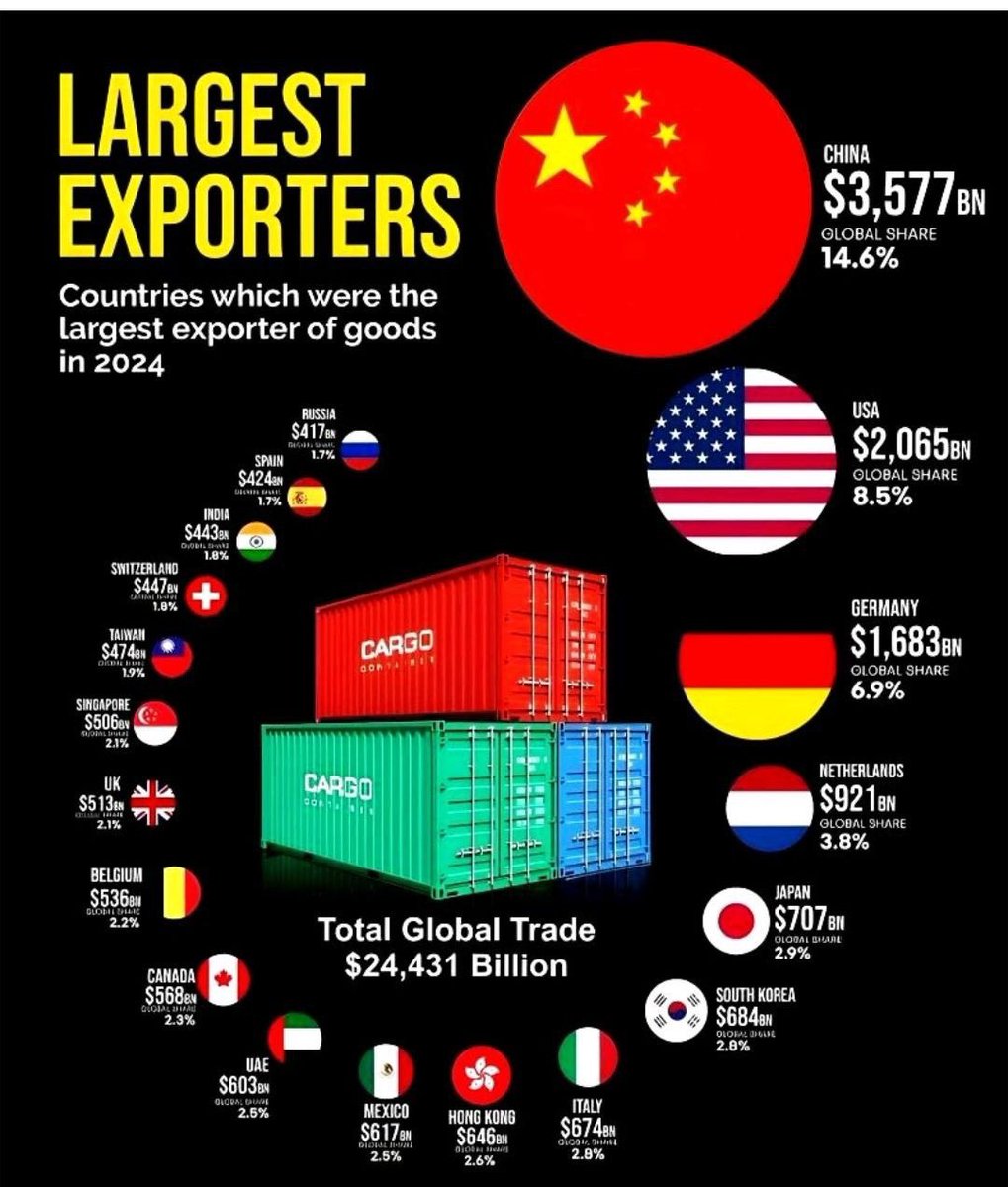 Lucid_Watcher's tweet image. 🌍 Global Export Rankings – 2024
China leads with $3,577B, followed by the U.S. at $2,065B, Germany and others trailing behind…

And no, don’t bother looking for that one it’s not there. 👀
#Trade #GlobalEconomy #ExportData