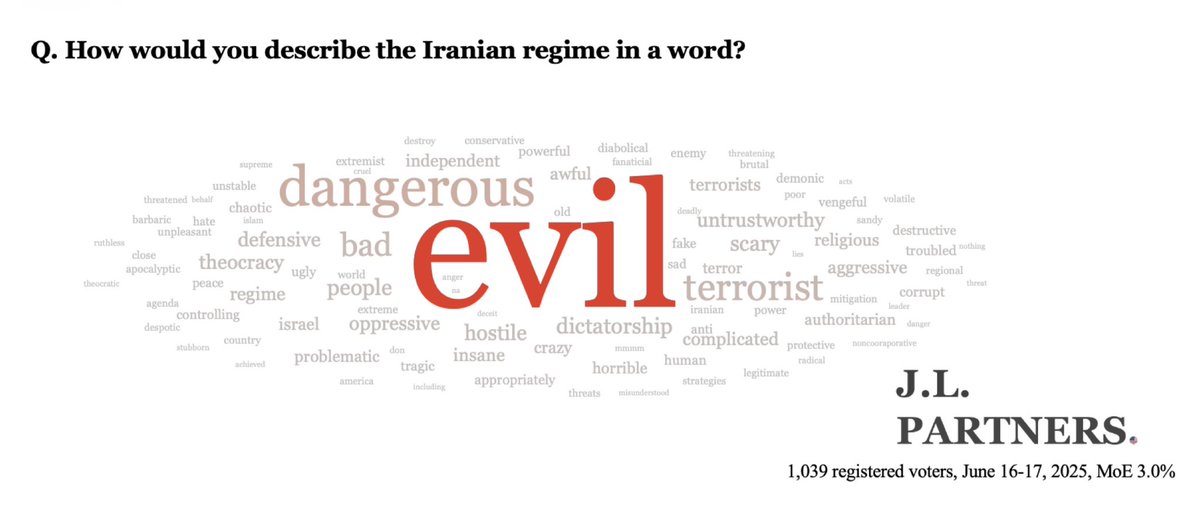 J_L_Partners's tweet image. How Americans told us they would describe the Iranian regime in one word 👇