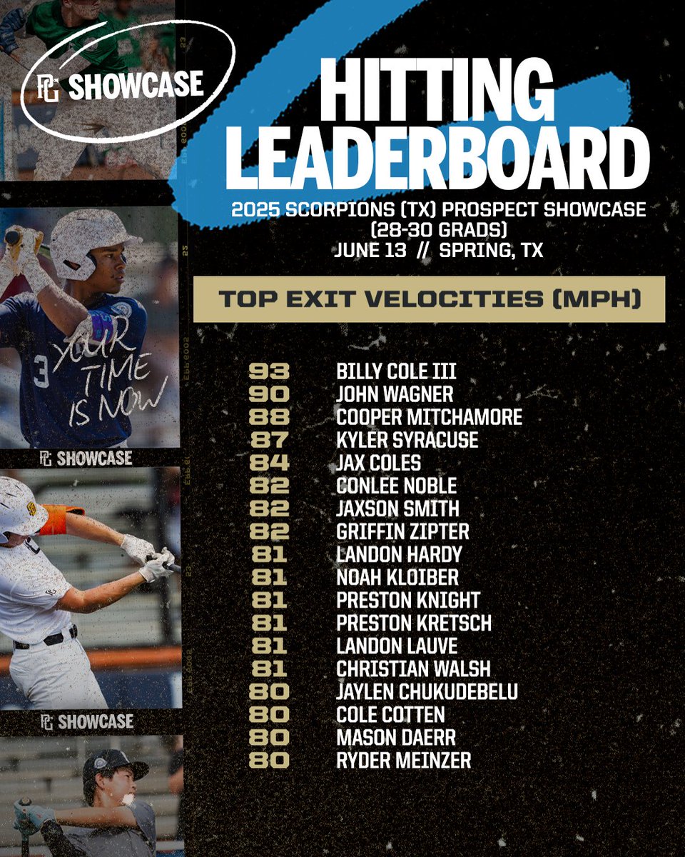 PG Showcases (@pgshowcases) on Twitter photo Firstbase Velocities and Top Exit Velocities from the 2025 Scorpions (TX) Organization Showcase (26-27 and 28-30 Grads) in Spring, Texas.
28-30 Grads: perfectgame.org/Events/Default…
26-27 Grads:
perfectgame.org/Events/Default…
<a href="/Texas_PG/">Perfect Game Texas</a> Firstbase Velocities and Top Exit Velocities from the 2025 Scorpions (TX) Organization Showcase (26-27 and 28-30 Grads) in Spring, Texas.
28-30 Grads: perfectgame.org/Events/Default…
26-27 Grads:
perfectgame.org/Events/Default…
<a href="/Texas_PG/">Perfect Game Texas</a>