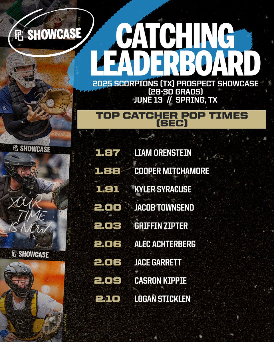 PG Showcases (@pgshowcases) on Twitter photo Top Catcher Velocities and Pop Times from the 2025 Scorpions (TX) Organization Showcase (26-27 Grads and 28-30 Grads) in Spring, Texas.
28-30 Grads: perfectgame.org/Events/Default…
26-27 Grads:
perfectgame.org/Events/Default…
<a href="/Texas_PG/">Perfect Game Texas</a> Top Catcher Velocities and Pop Times from the 2025 Scorpions (TX) Organization Showcase (26-27 Grads and 28-30 Grads) in Spring, Texas.
28-30 Grads: perfectgame.org/Events/Default…
26-27 Grads:
perfectgame.org/Events/Default…
<a href="/Texas_PG/">Perfect Game Texas</a>