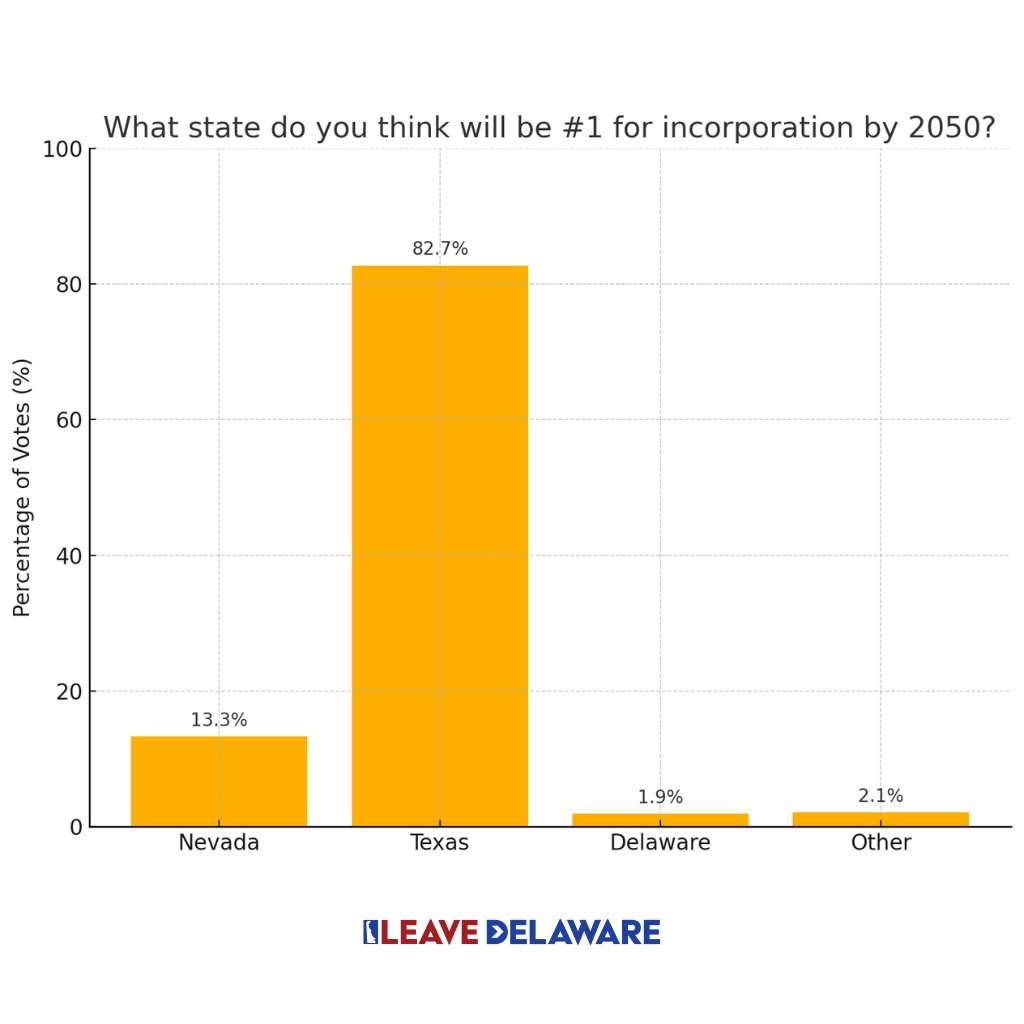 🚨THE RESULTS ARE IN🚨

Texas dominates the poll with 82.7 % of votes for the future #1 state to incorporate by 2050. 

Delaware voted last place, receiving only 1.9%.

Stay tuned—we’ll keep you up-to-date with every new development in the incorporation race.