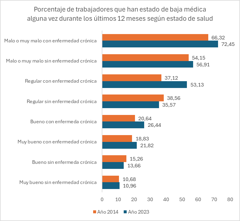 Sobre el crecimiento del absentismo, un ejercicio con la encuesta nacional de salud. A igualdad de estado de salud, la probabilidad de haber estado de baja crece entre 2014 y 2023, especialmente entre los trabajadores con enfermedades crónicas, es algo más que envejecimiento.